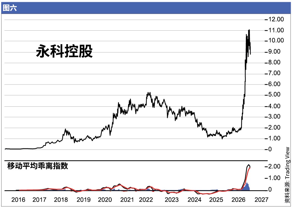 图六 AEM控股，新加坡。资料来源：雅虎财经。